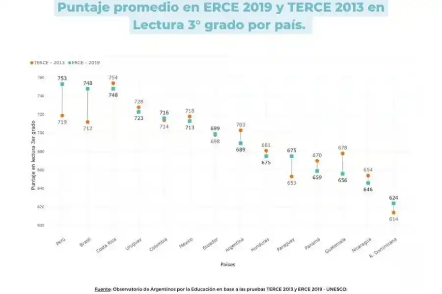 Al comparar con la prueba anterior (TERCE 2013), solo 6 países lograron mantener o mejorar su posición en los resultados de lectura de 3er grado entre 2013 y 2019. Argentina fue el segundo en registrar mayor retroceso.