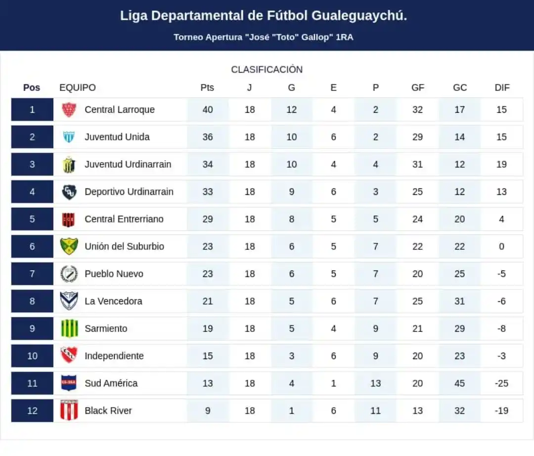 POSICIONES