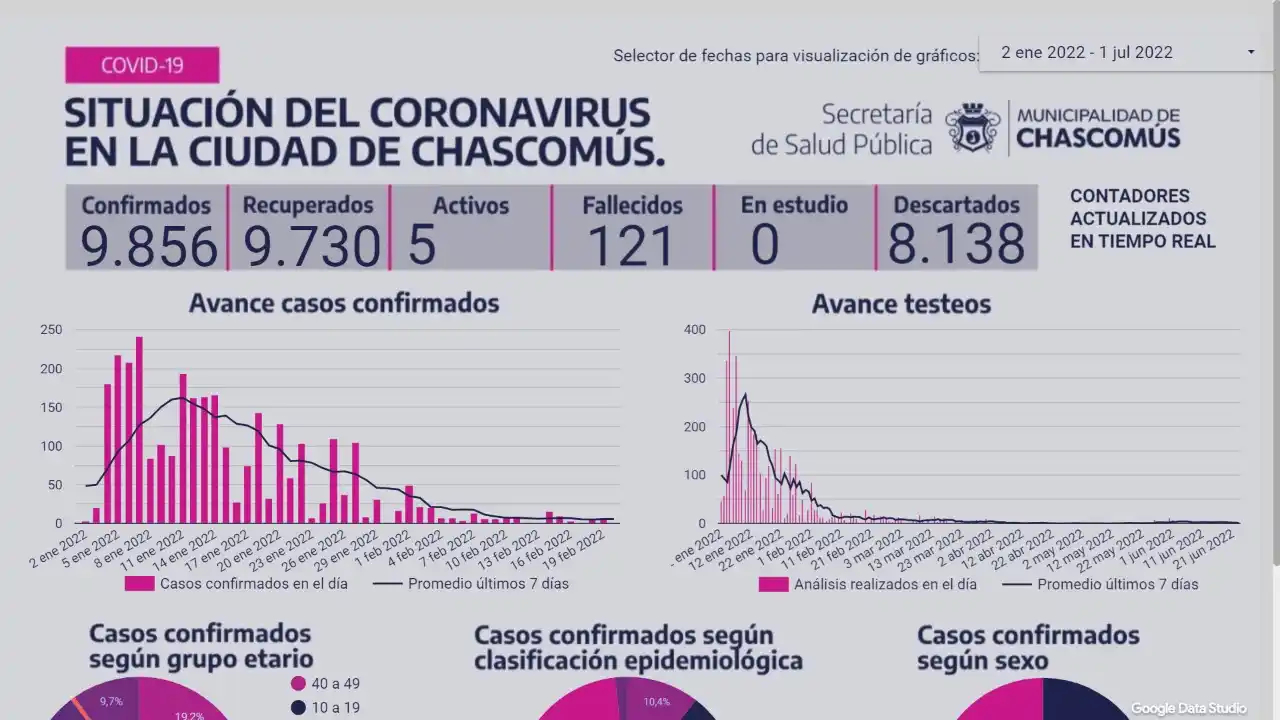 Ayer Chascomús registró dos fallecimientos con Covid-19