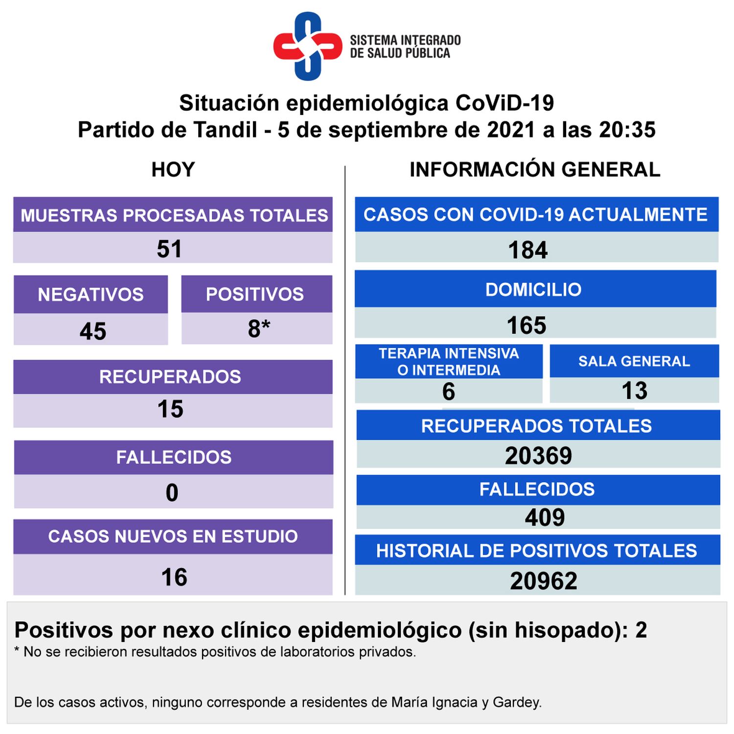 Se detectaron ocho nuevos positivos y hay 184 casos activos en la ciudad