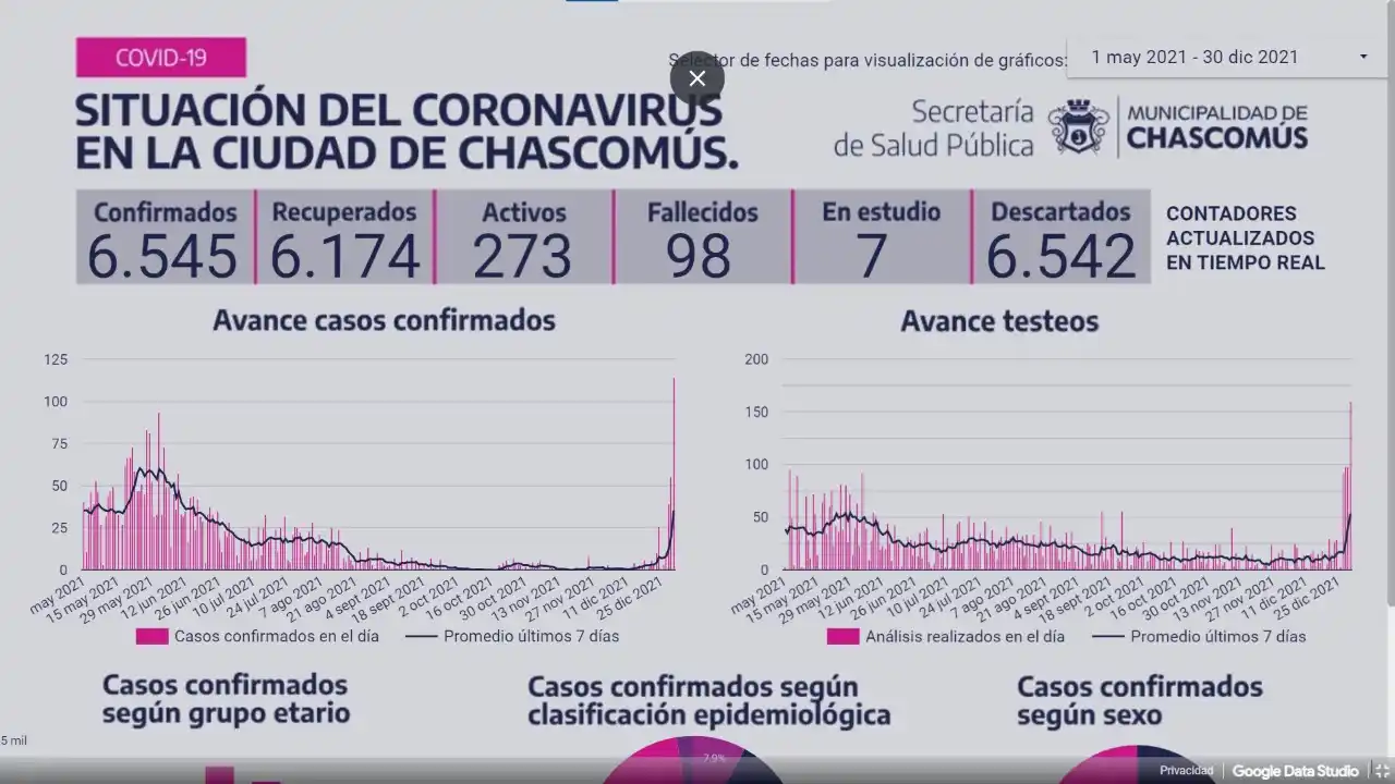 Chascomús registró una cifra récord de 144 nuevos casos de Covid-19