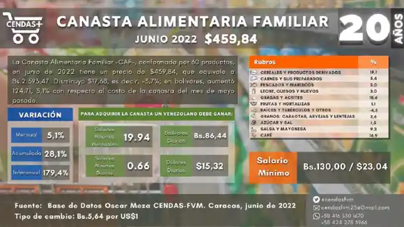 ¡YA NO HAY COMO PAGARLA! En $459,84 se monta el precio de la Canasta Alimentaria Familiar