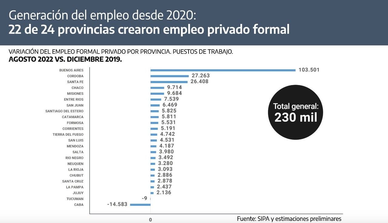 Creación de empleo privado formal por provincia.