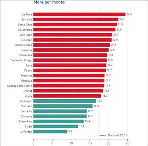 La mora de los créditos a personas llegó al 17,5% y Entre Ríos se ubica entre las provincias con menor nivel de incumplimiento