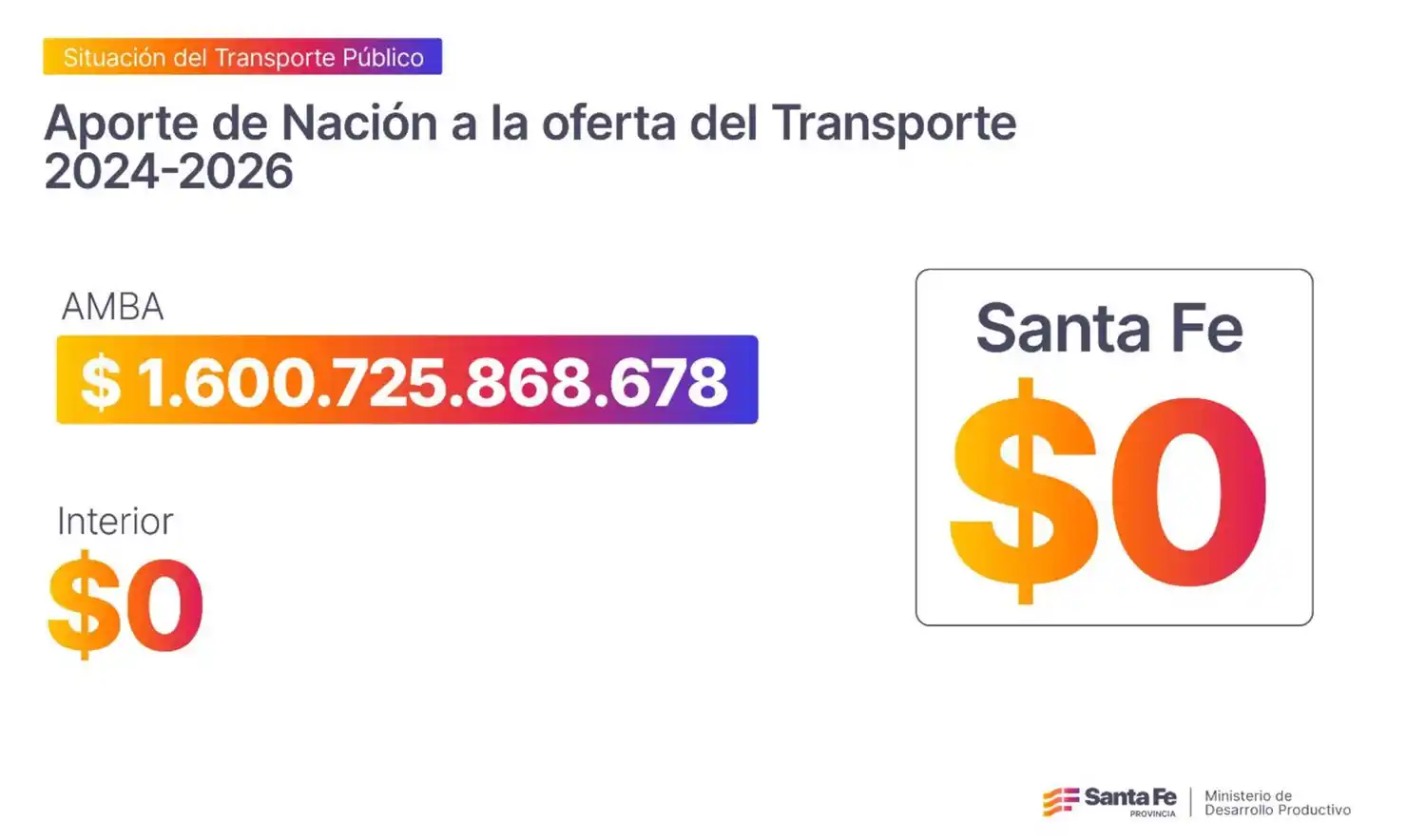Transporte Público: mientras Nación discrimina a las provincias, Santa Fe aporta $ 193 mil millones para sostener el sistema
