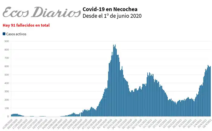 Segunda ola más constante, pero con menos casos