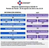 Con 25 nuevos casos de Covid-19, el Gobierno evaluará los alcances de la Fase 