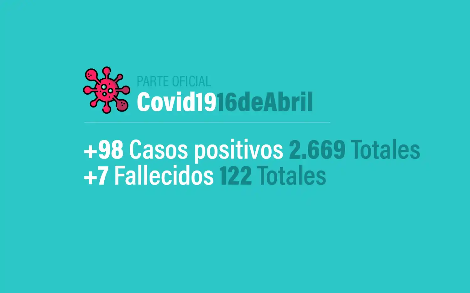 Coronavirus en Argentina: 98 nuevos casos, 2669 confirmados y 122 muertos, al 16 de abril