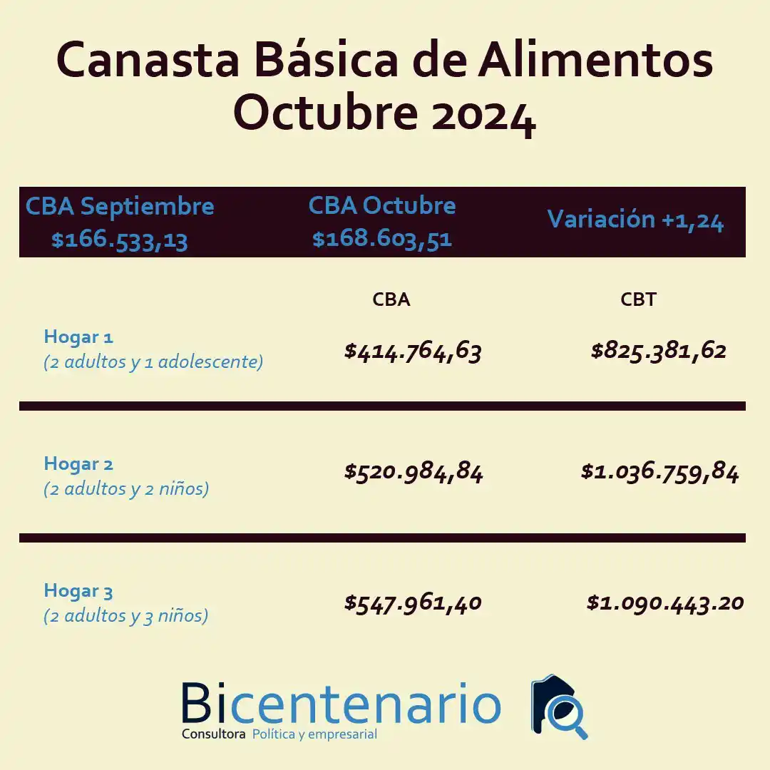 En Necochea la Canasta Básica de Alimentos subió 1,24%