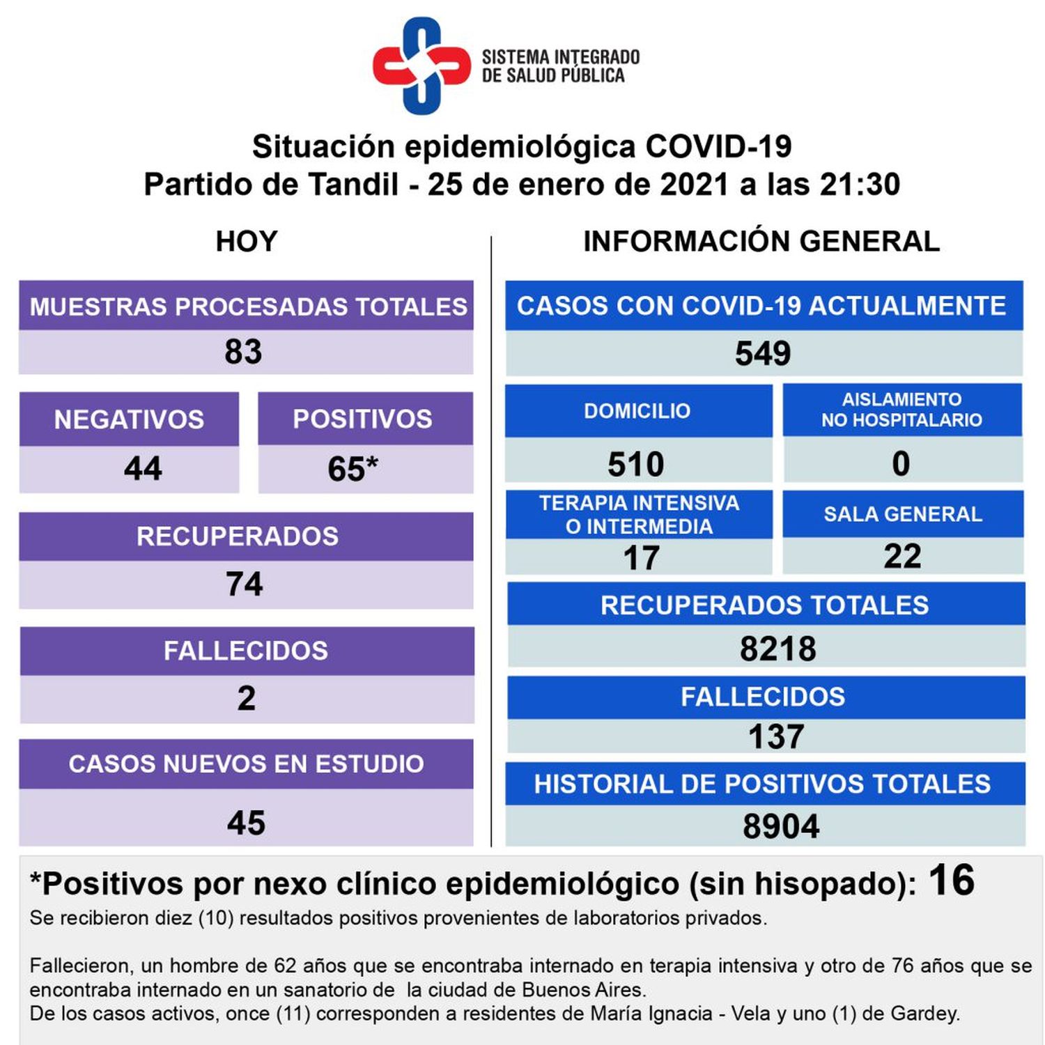 Reportaron la muerte de dos pacientes con Covid y hay 45 personas que esperan por su diagnóstico