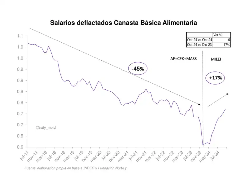 Logro. El Gobierno muestra el freno de la caída del salario como fin de la crisis.