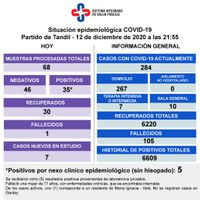 Falleció una paciente con Covid-19 y detectaron 35 casos nuevos