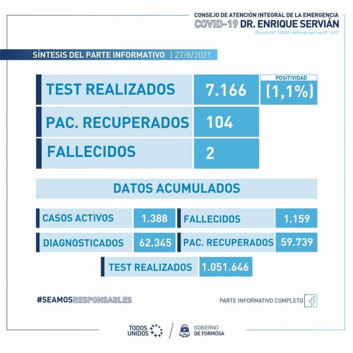 Ayer se registró la cifra más baja de los últimos cinco meses