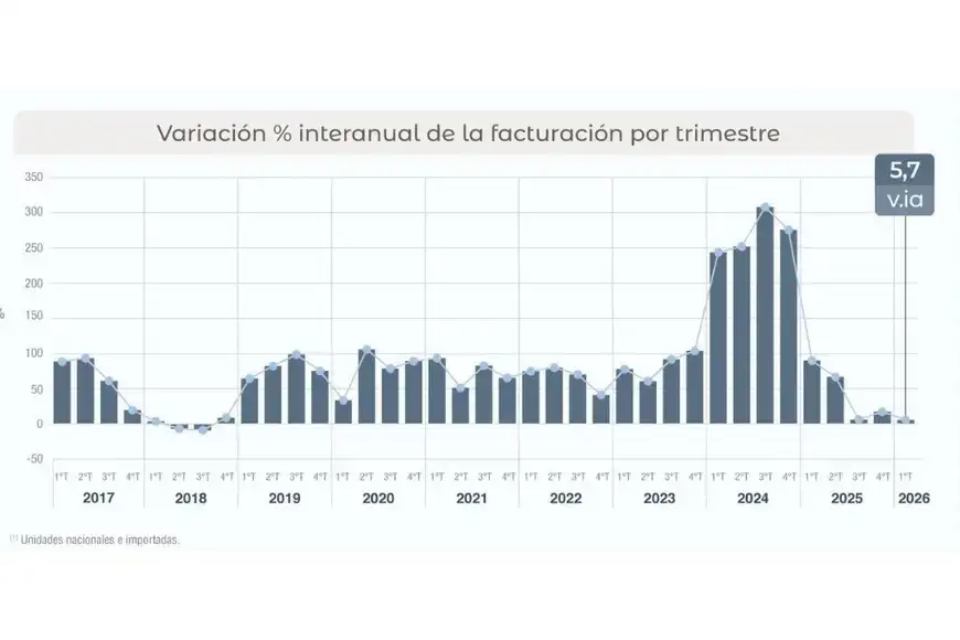 facturación sector agrícola