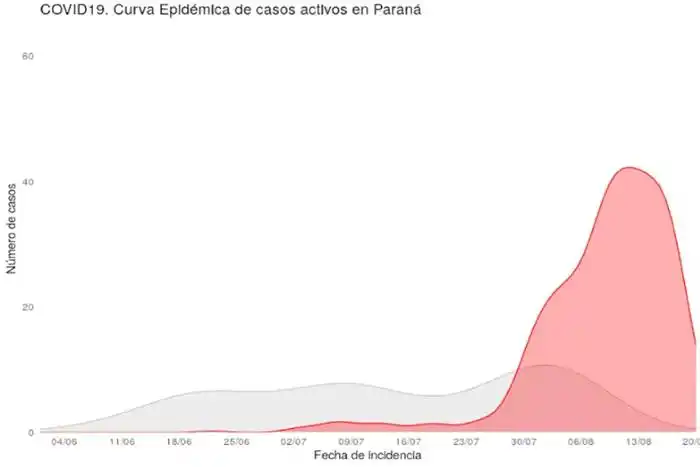 El brote de coronavirus en  Paraná generó una  ocupación del 70 por ciento  de la terapia intensiva