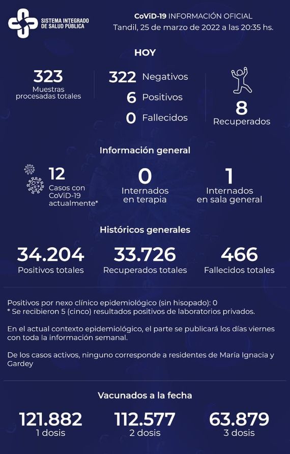 Detectaron seis positivos en los últimos siete días y hay doce pacientes con Covid-19