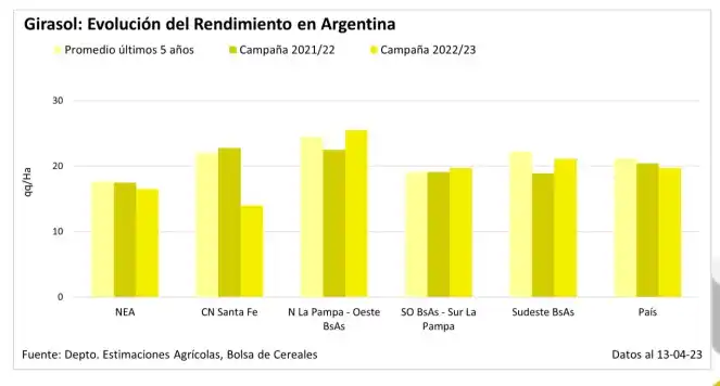 Los rendimientos de la soja se ubican debajo a los esperados