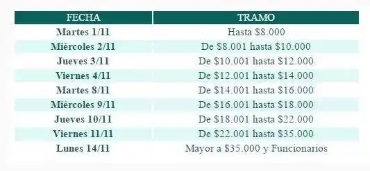 El martes comienza el pago en la administración pública