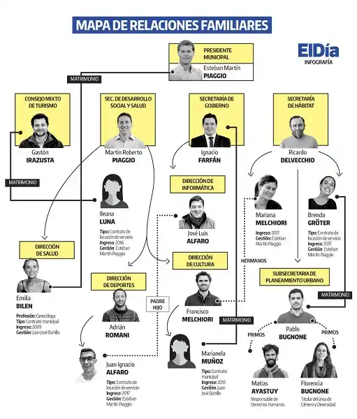 Parientes empleados por el Estado: ¿Cuál es la situación en la ciudad?