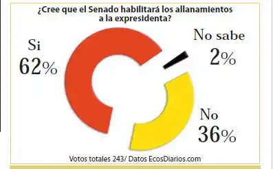 Decepción por la falta de quórum para habilitar los allanamientos a la expresidenta