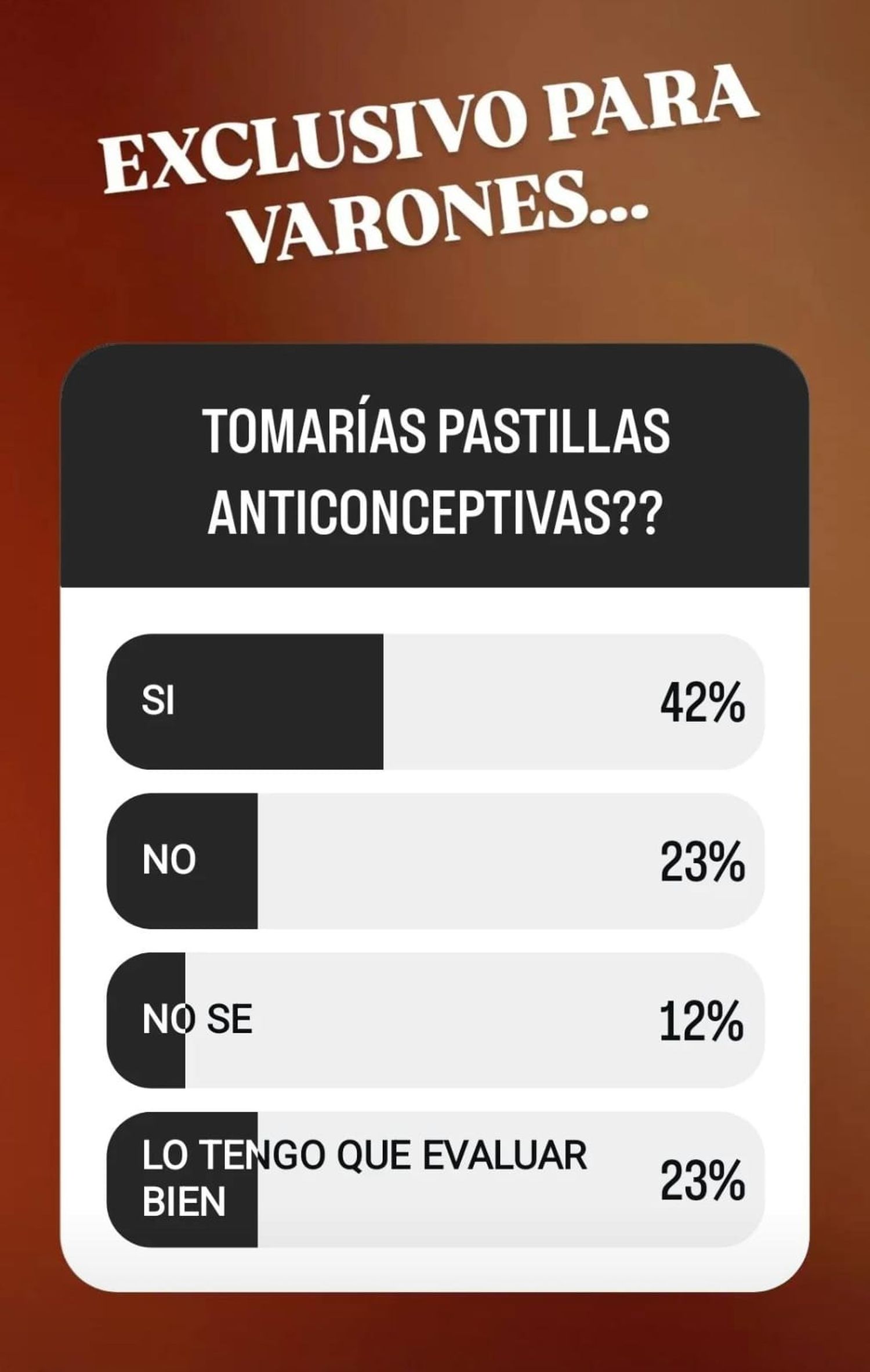 Sondeo en IG del Dr Adrián Rosa en base a 200 respuestas.