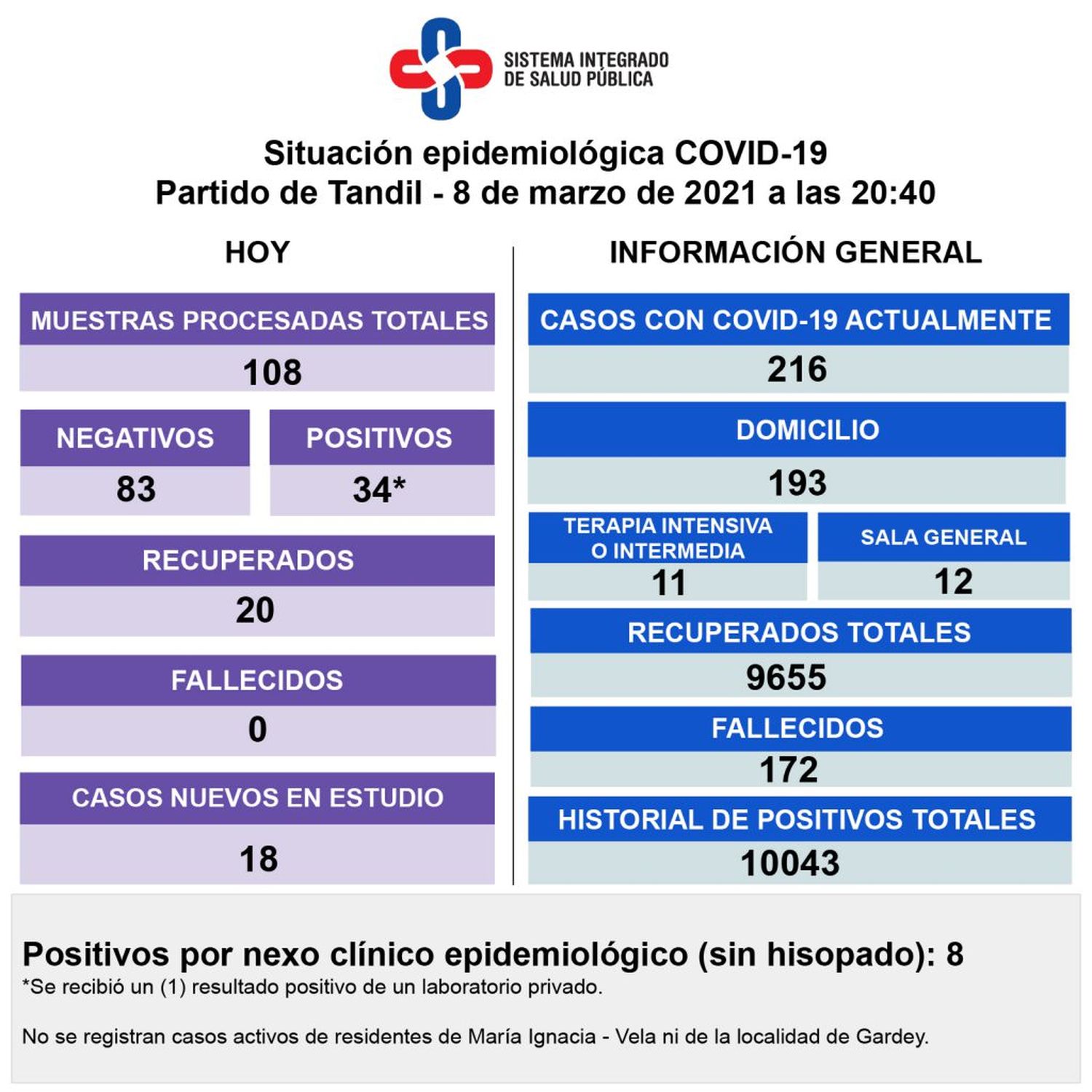 Se detectaron 34 nuevos contagios y la  ocupación en terapia se mantiene estable