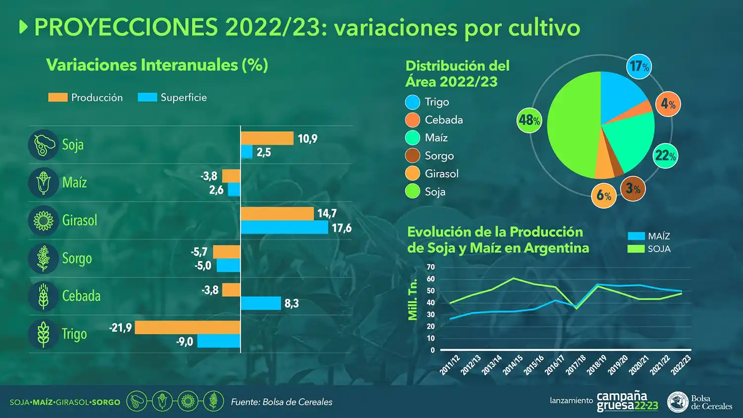 Prevén una producción de granos de 127,7 millones de toneladas