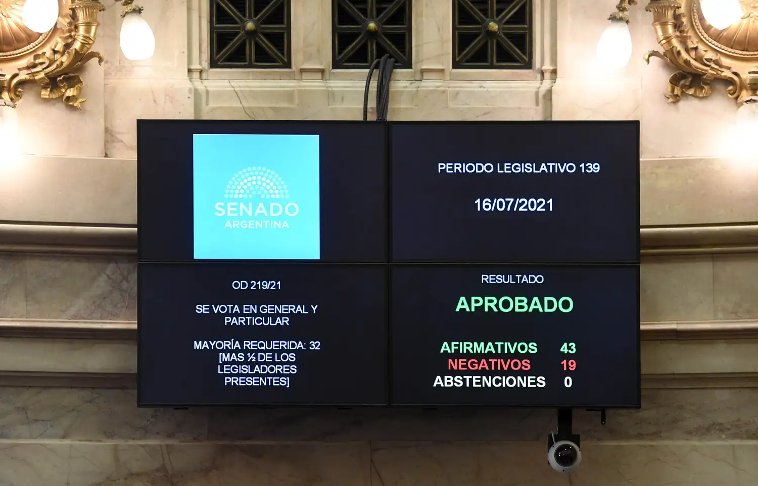 El proyecto logró 43 votos a favor, contra 19 en contra.