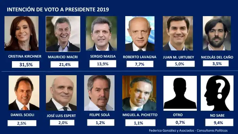 Aseguran que Alternativa Federal desplaza a Cambiemos en la intención de votos del conurbano