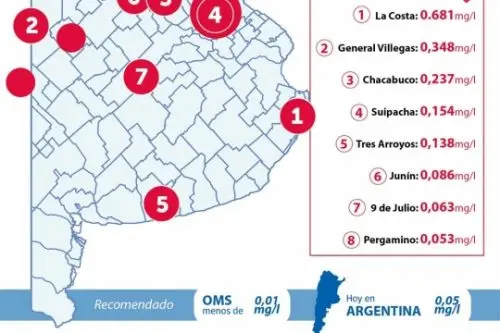 Veneno subterráneo: el 70% de la provincia tiene problemas por arsénico en el agua
