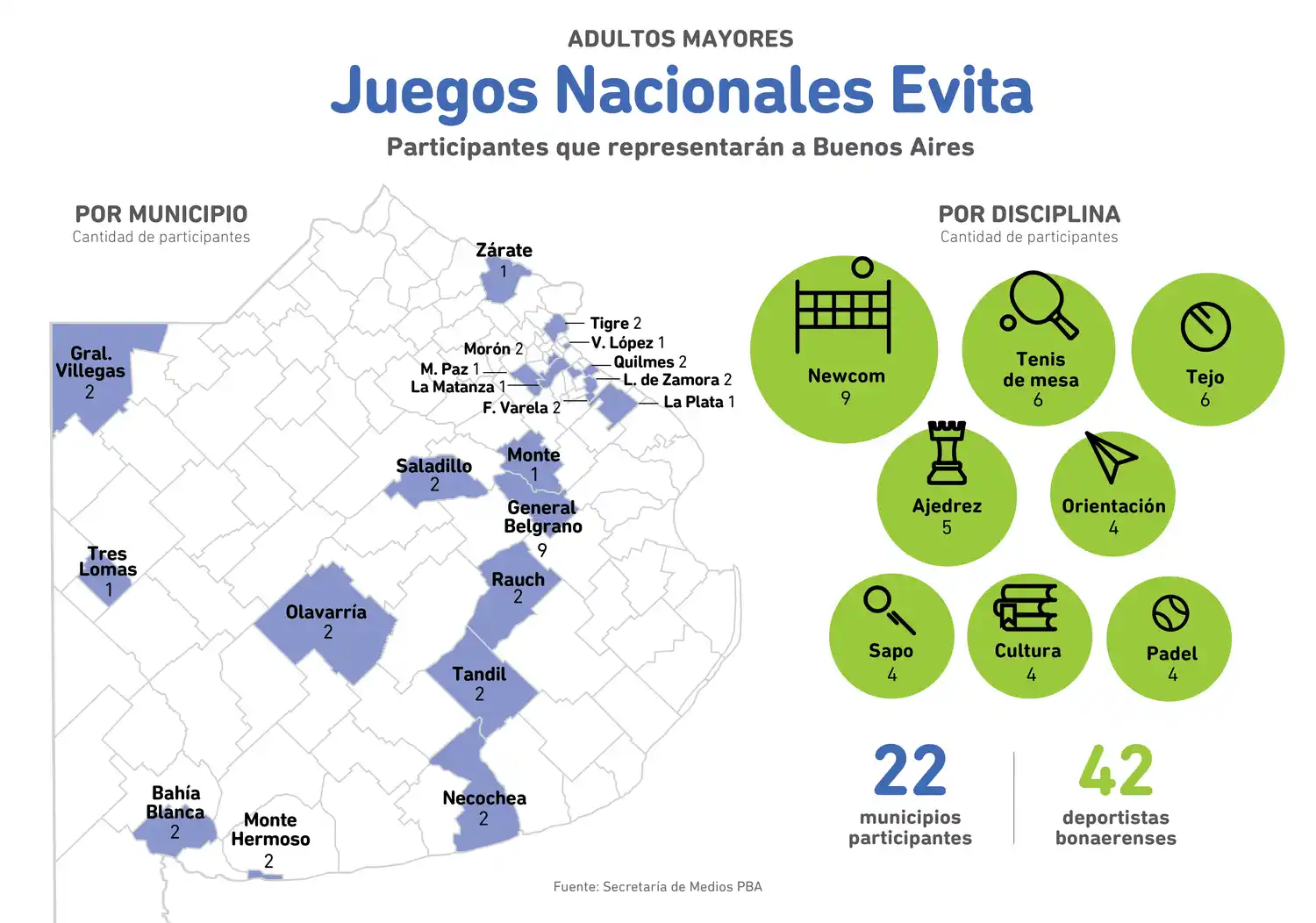Dos representantes de Tandil estarán presentes en los Juegos Evita para adultos mayores