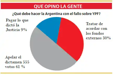 Fallo YPF: la mayoría cree que hay que apelar el dictamen
