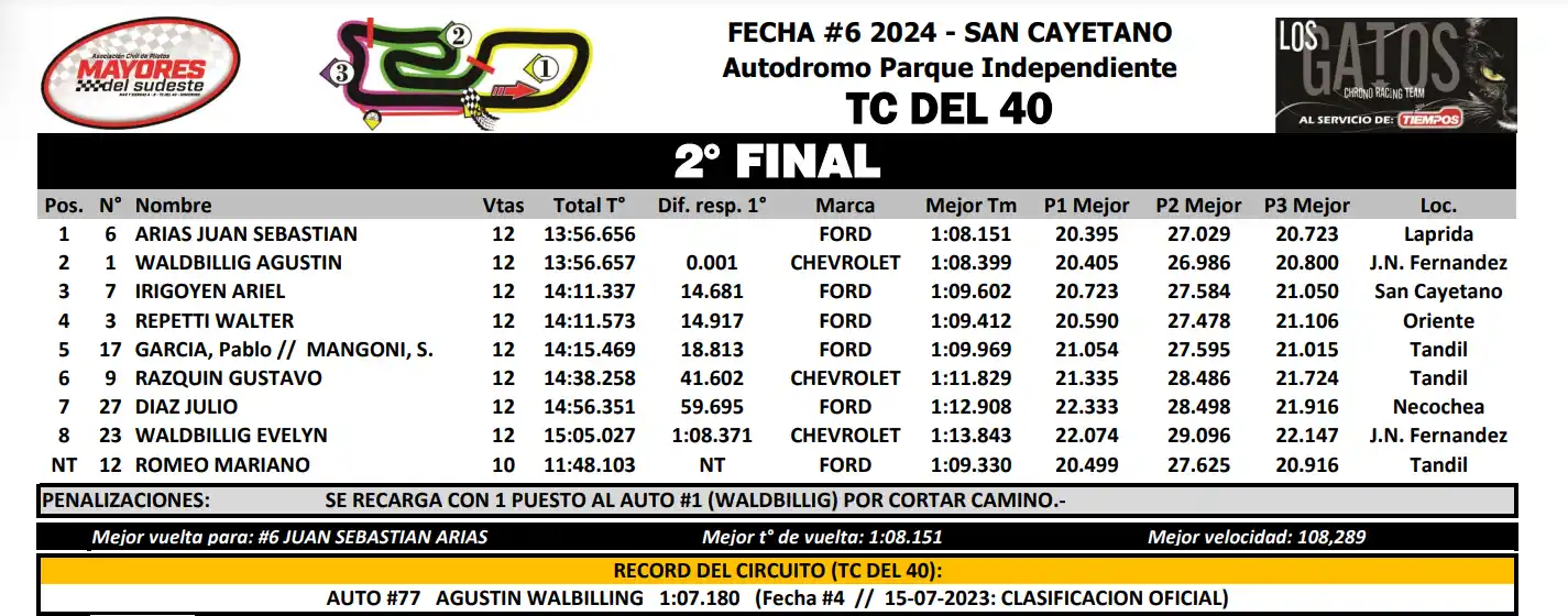 Segunda final del TC del 40 en San Cayetano