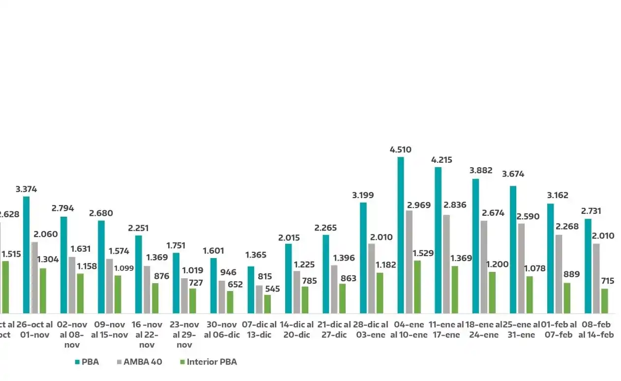 COVID en la Provincia: Análisis de la quinta semana consecutiva de caída de casos