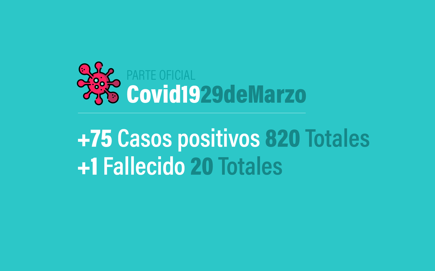 Coronavirus en Argentina: 75 nuevos casos, trepa a 820 infectados en en el país y 20 muertos al 29 de marzo