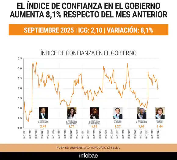 La confianza en el Gobierno aumentó 8,1% respecto de septiembre, según el índice de la Universidad Di Tella