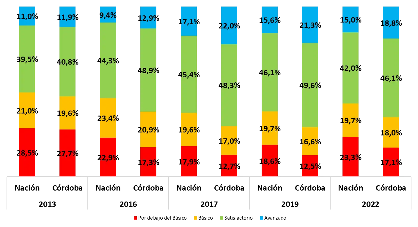 Gráfico de Pruebas Aprender 2022 Lengua Secundario