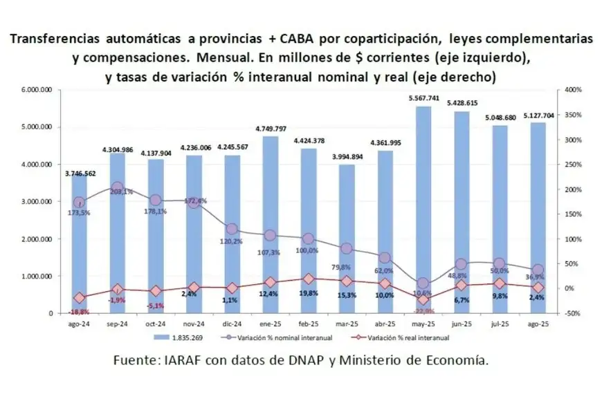 Coparticipación