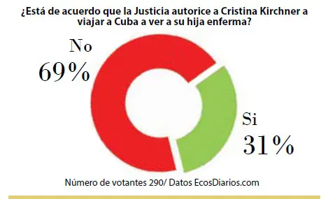 La mayoría no está de acuerdo que la Justicia haya autorizado a Cristina a viajar a Cuba