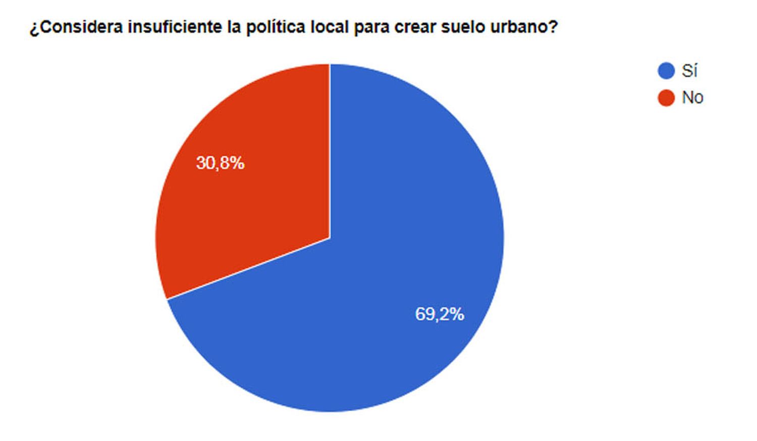 Para los lectores de El Eco, es insuficiente la política local para crear suelo urbano