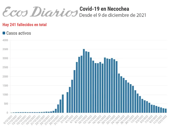 Menos de 40 hisopados