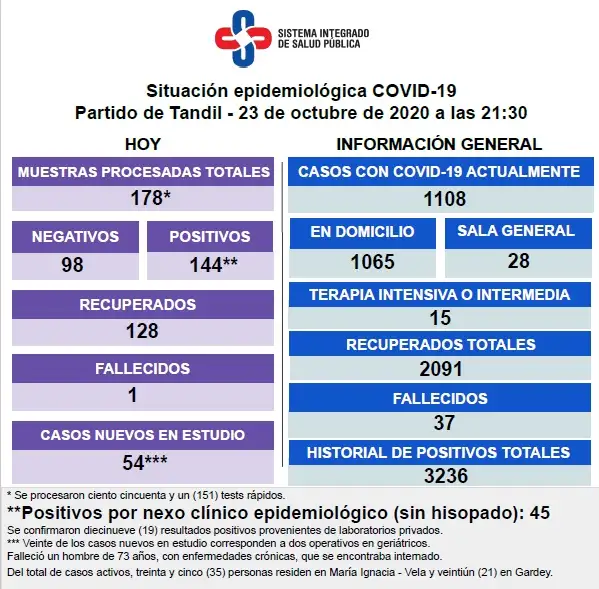 Murió un paciente con Covid-19 y reportaron 144 nuevos casos 