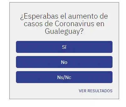 Covid: Nuestros lectores preveían un incremento de casos en la ciudad