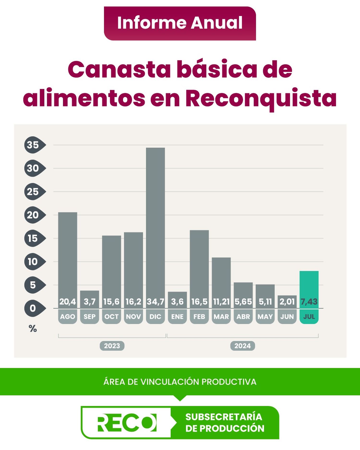 Notable aumento de la canasta básica de alimentos en Reconquista