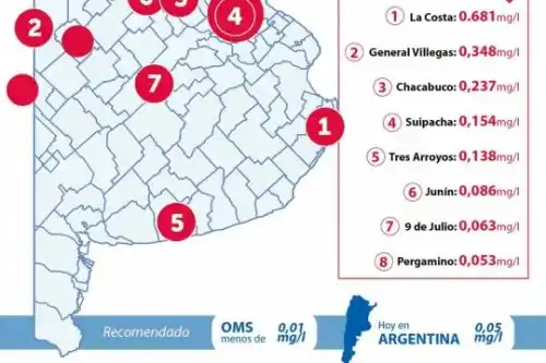 Veneno subterráneo: el 70% de la provincia tiene problemas por arsénico en el agua