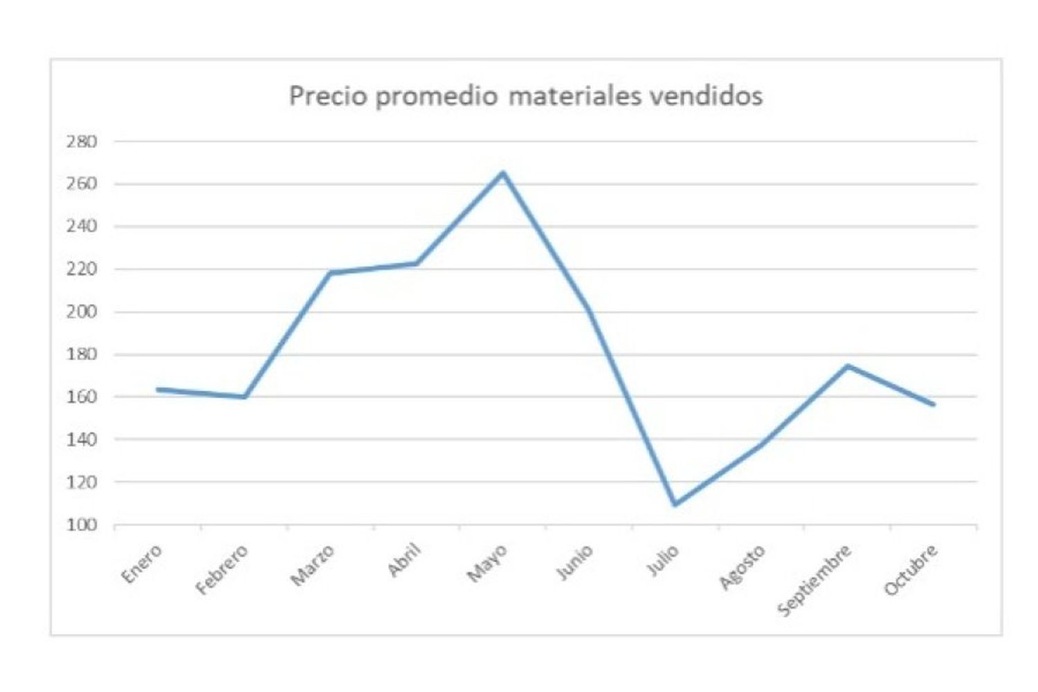 Ventas estancadas desde enero