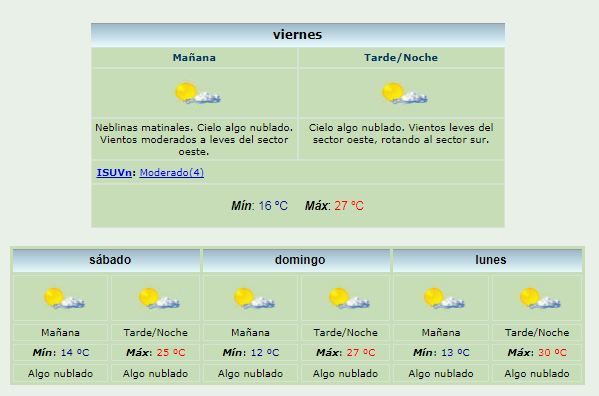 Un fin de semana largo a puro sol: ¿cuánto calor hará en la ciudad?
