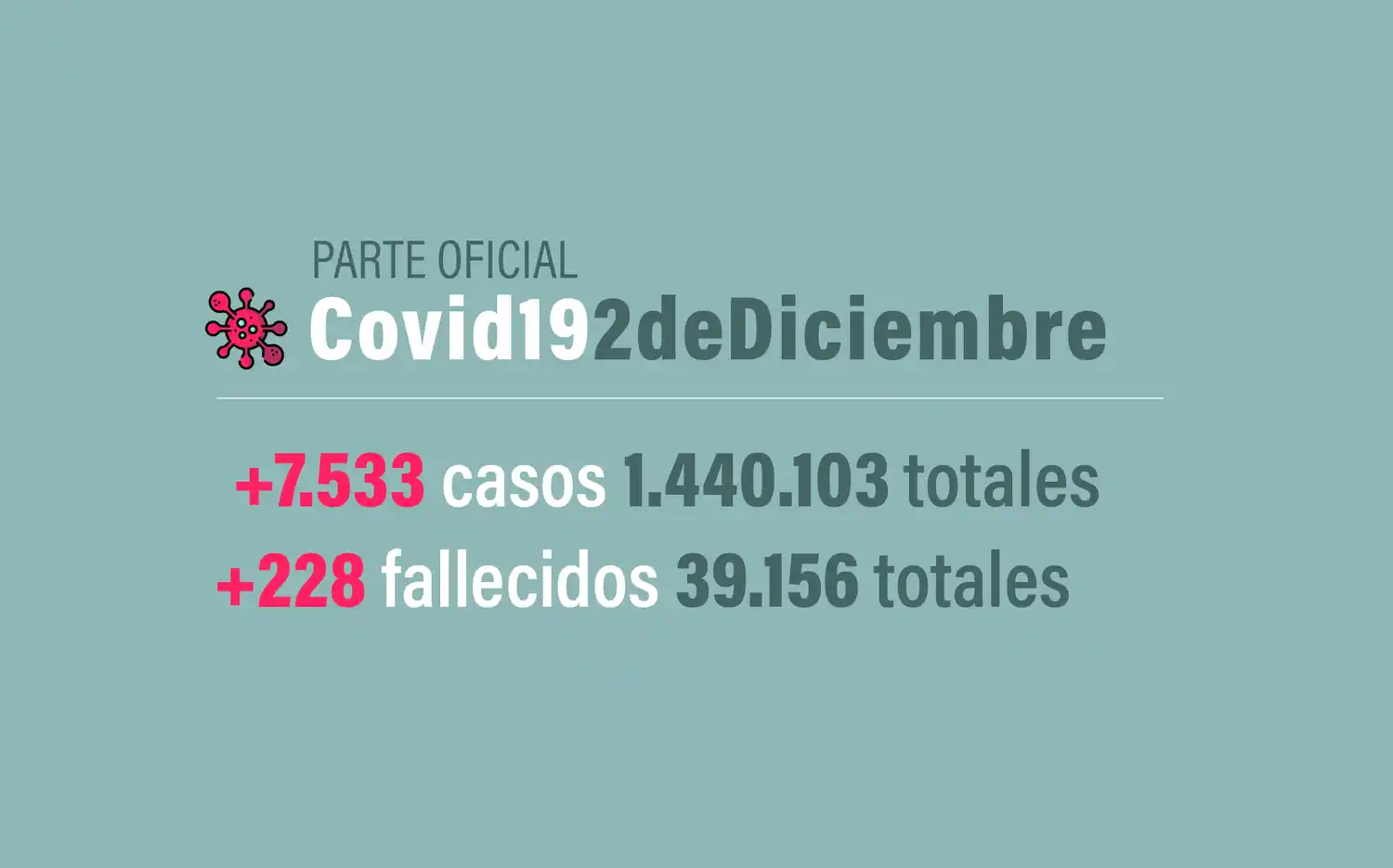 #Coronavirus 2 de diciembre: 7.533 nuevos casos y 228 muertes informadas en las últimas 24 horas