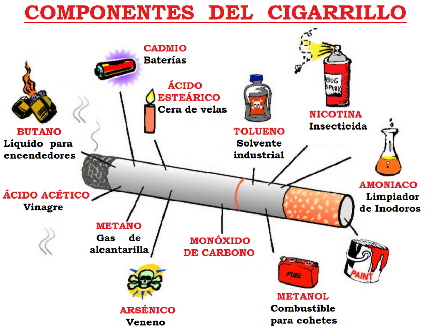 Hay más de 70 sustancias tóxicas y 250 gases venenosos en el cigarrillo