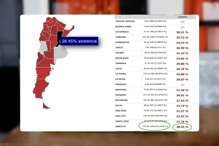 Santa Fe: 26% de participación al mediodía; Neuquén y Entre Ríos lideran la asistencia parcial